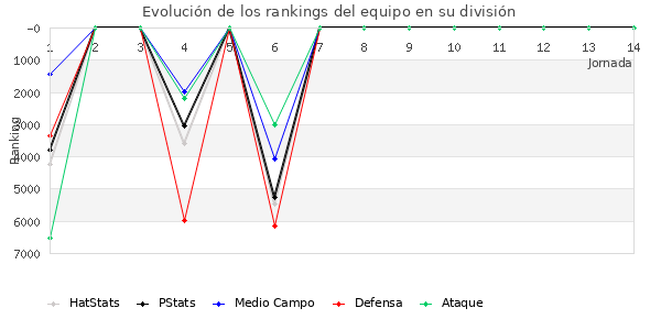 Rankings del equipo en VII