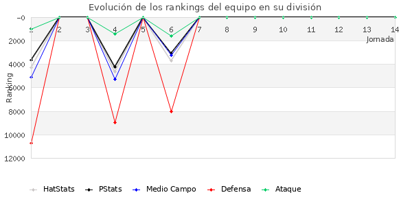 Rankings del equipo en Copa