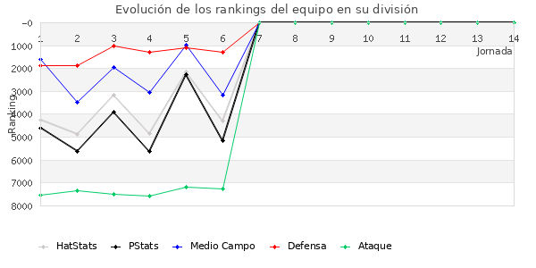 Rankings del equipo en VII