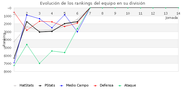 Rankings del equipo en VI