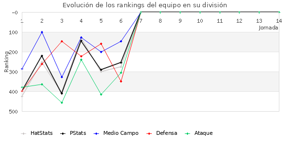 Rankings del equipo en IV