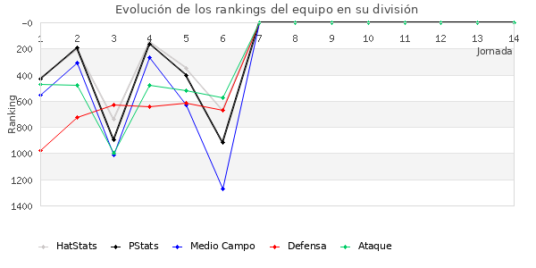 Rankings del equipo en V