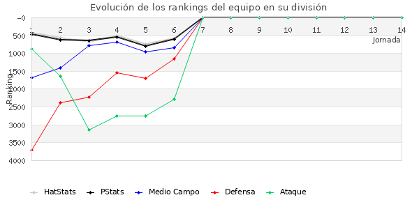 Rankings del equipo en Copa