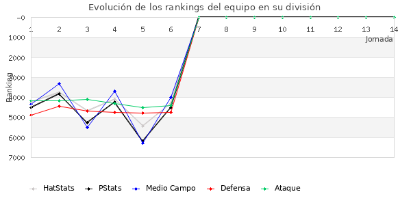 Rankings del equipo en VII