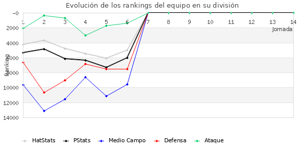 Rankings del equipo en Copa