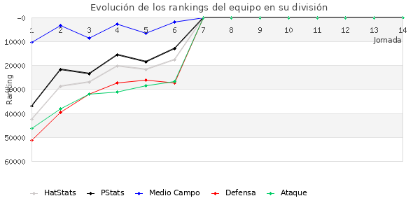 Rankings del equipo en Copa