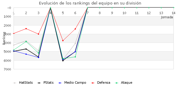 Rankings del equipo en VII