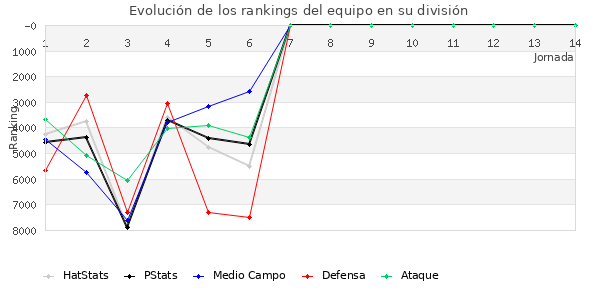 Rankings del equipo en VII