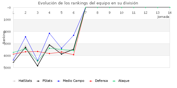 Rankings del equipo en VI