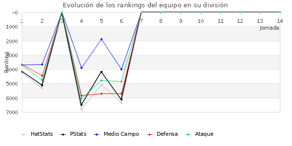 Rankings del equipo en VII