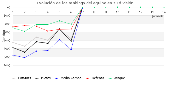 Rankings del equipo en VI