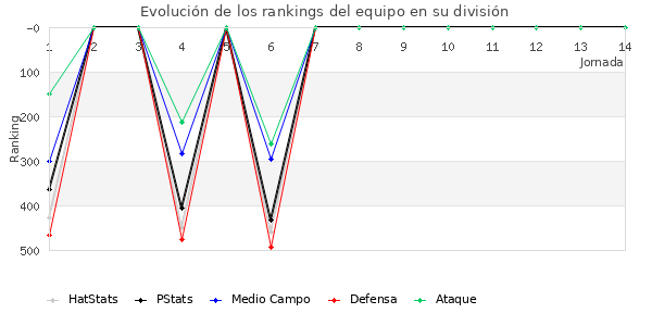 Rankings del equipo en IV