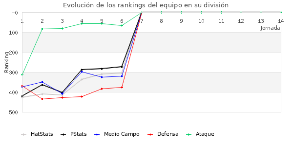 Rankings del equipo en IV