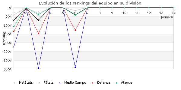 Rankings del equipo en VI