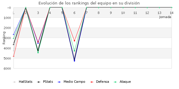 Rankings del equipo en VI