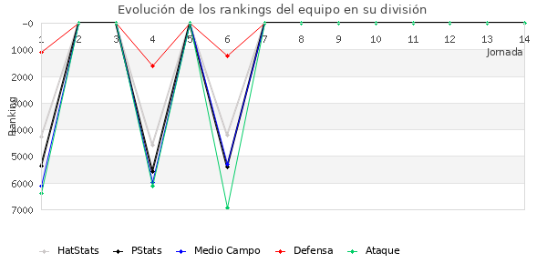 Rankings del equipo en VI