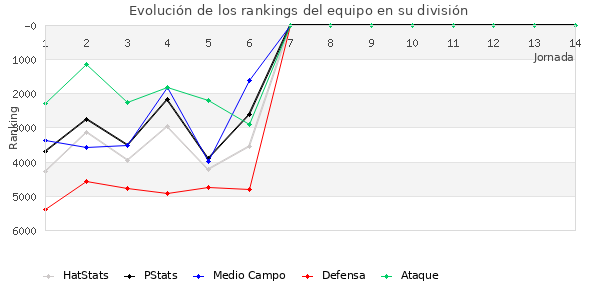 Rankings del equipo en VI