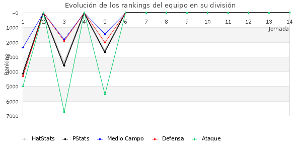 Rankings del equipo en VI