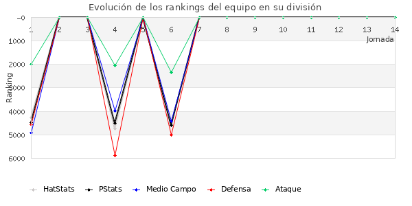 Rankings del equipo en VI