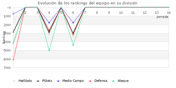 Rankings del equipo en VI