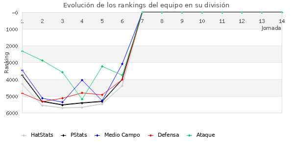 Rankings del equipo en VI