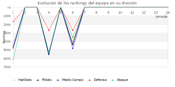 Rankings del equipo en VI