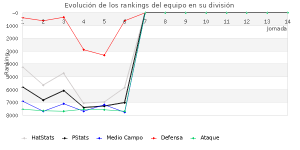 Rankings del equipo en VI