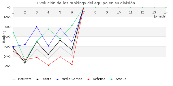 Rankings del equipo en VII