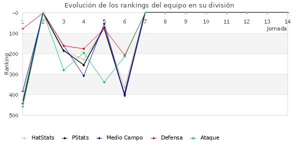 Rankings del equipo en IV