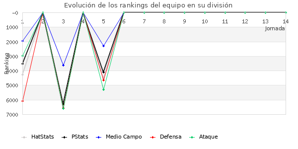 Rankings del equipo en VI