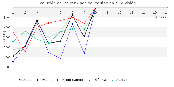 Rankings del equipo en VI