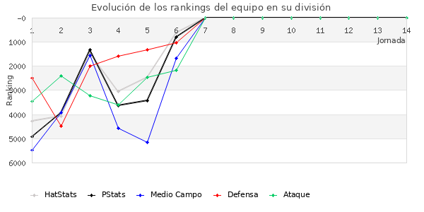 Rankings del equipo en VI