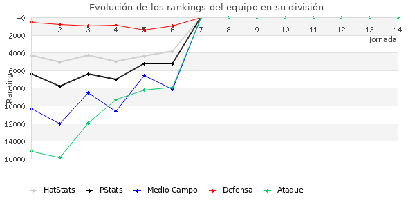 Rankings del equipo en Copa