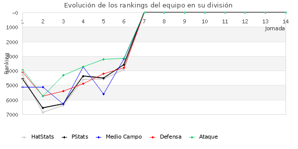 Rankings del equipo en VII