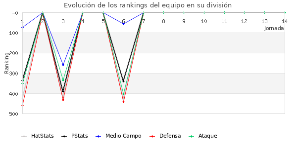 Rankings del equipo en IV