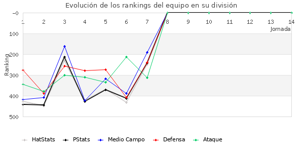 Rankings del equipo en IV