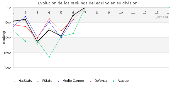 Rankings del equipo en V