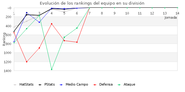 Rankings del equipo en V