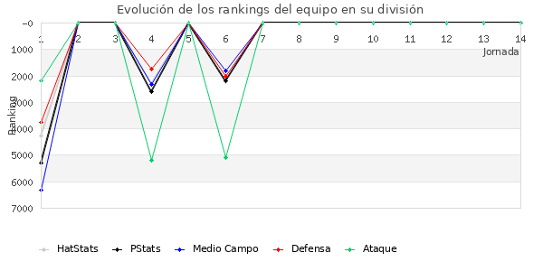 Rankings del equipo en VI