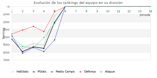 Rankings del equipo en VI