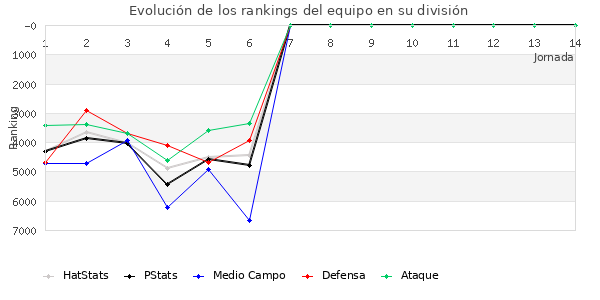 Rankings del equipo en VII