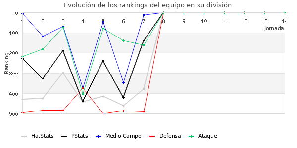 Rankings del equipo en IV