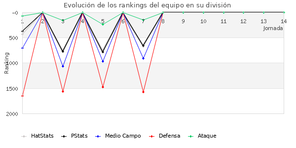 Rankings del equipo en V