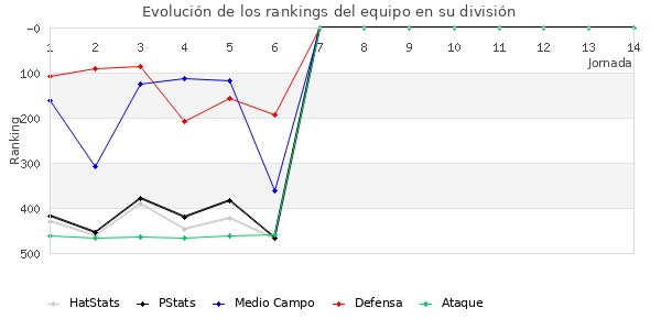 Rankings del equipo en IV