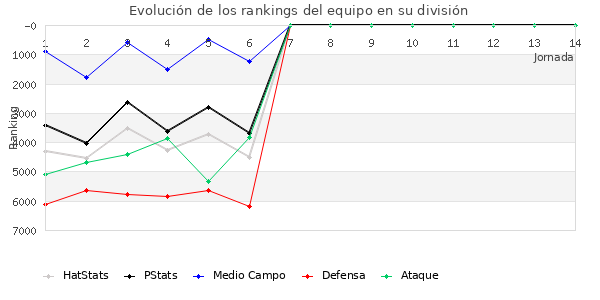 Rankings del equipo en VI