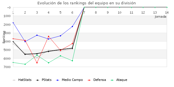 Rankings del equipo en VI