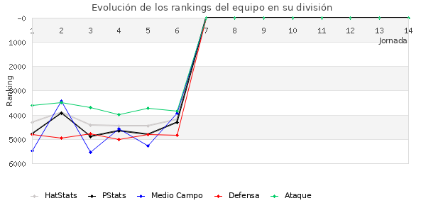 Rankings del equipo en VII