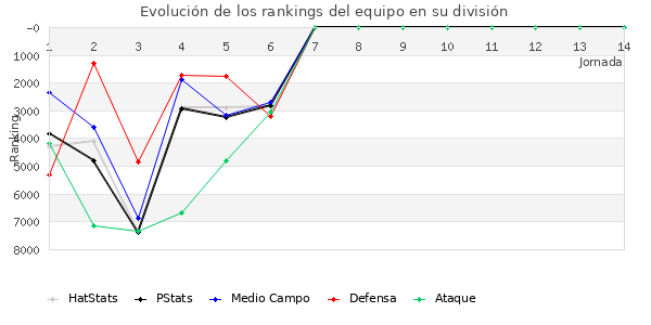 Rankings del equipo en VI