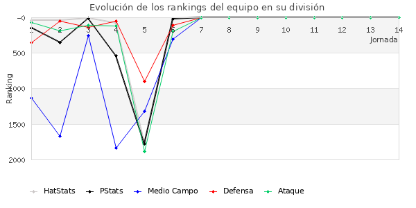 Rankings del equipo en V