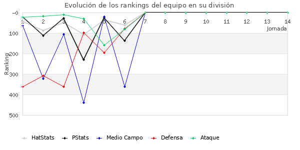 Rankings del equipo en IV